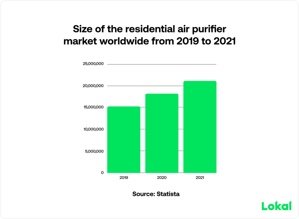Residential Air Purifier 2019 2021 Bar Graph
