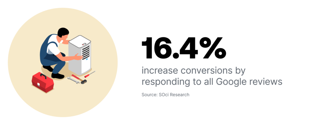stat 16.4% increase conversions by responding to all Google reviews 