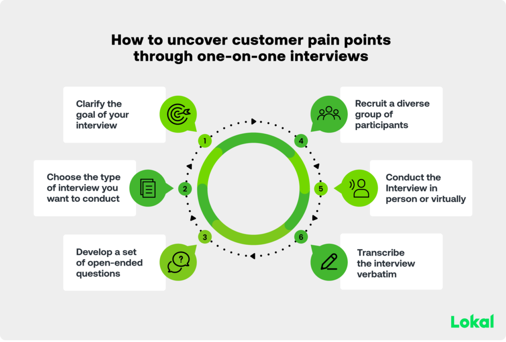 Uncover Customer Pain Points Graphic