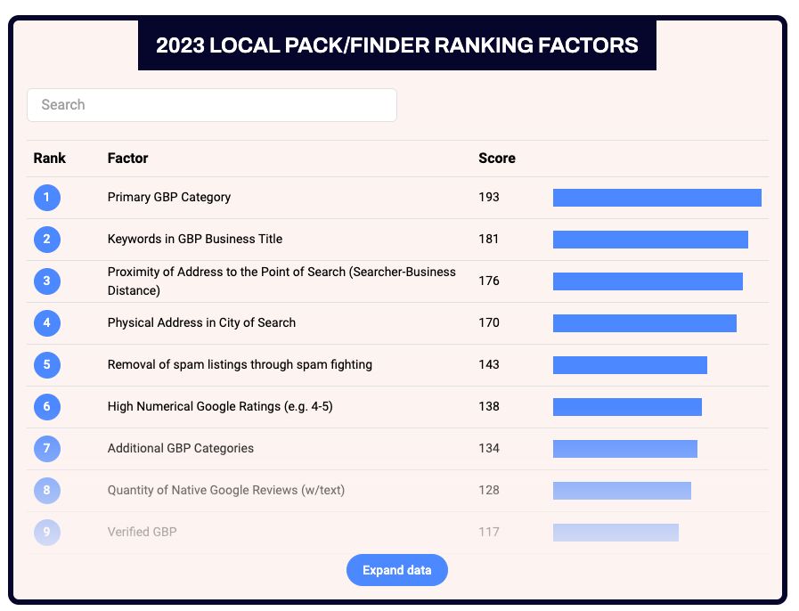 Lokal - screenshot showing WhiteSparle’s top 10 ranking factors for local pack