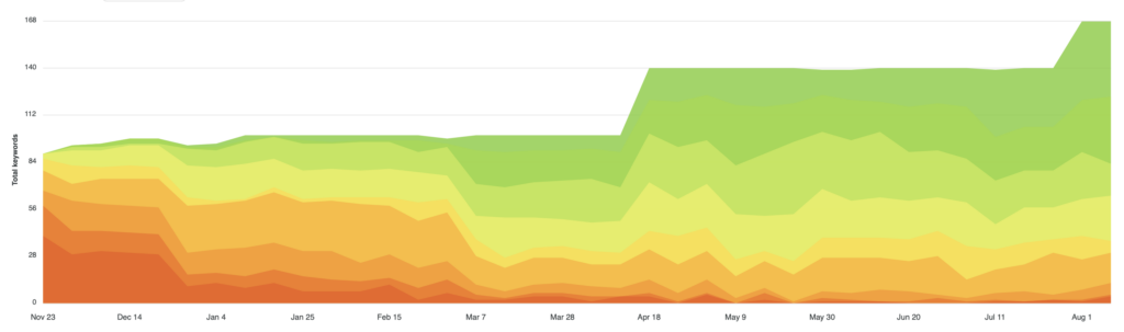 Google map's top 10 to over 100 in the top 10