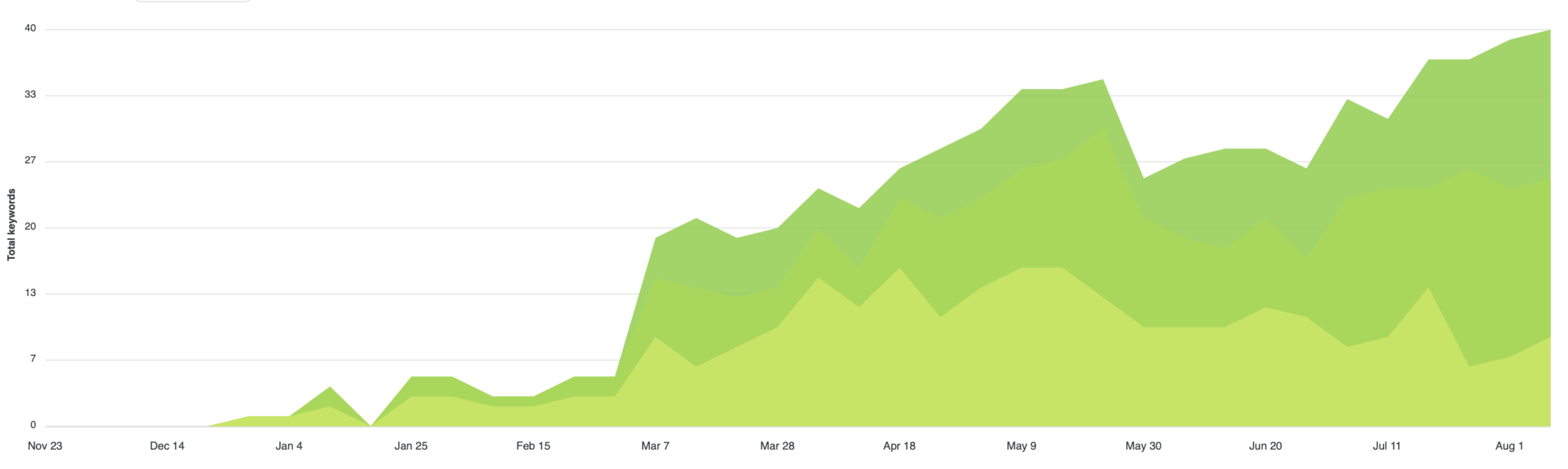 Google's Local pack over 40 keywords