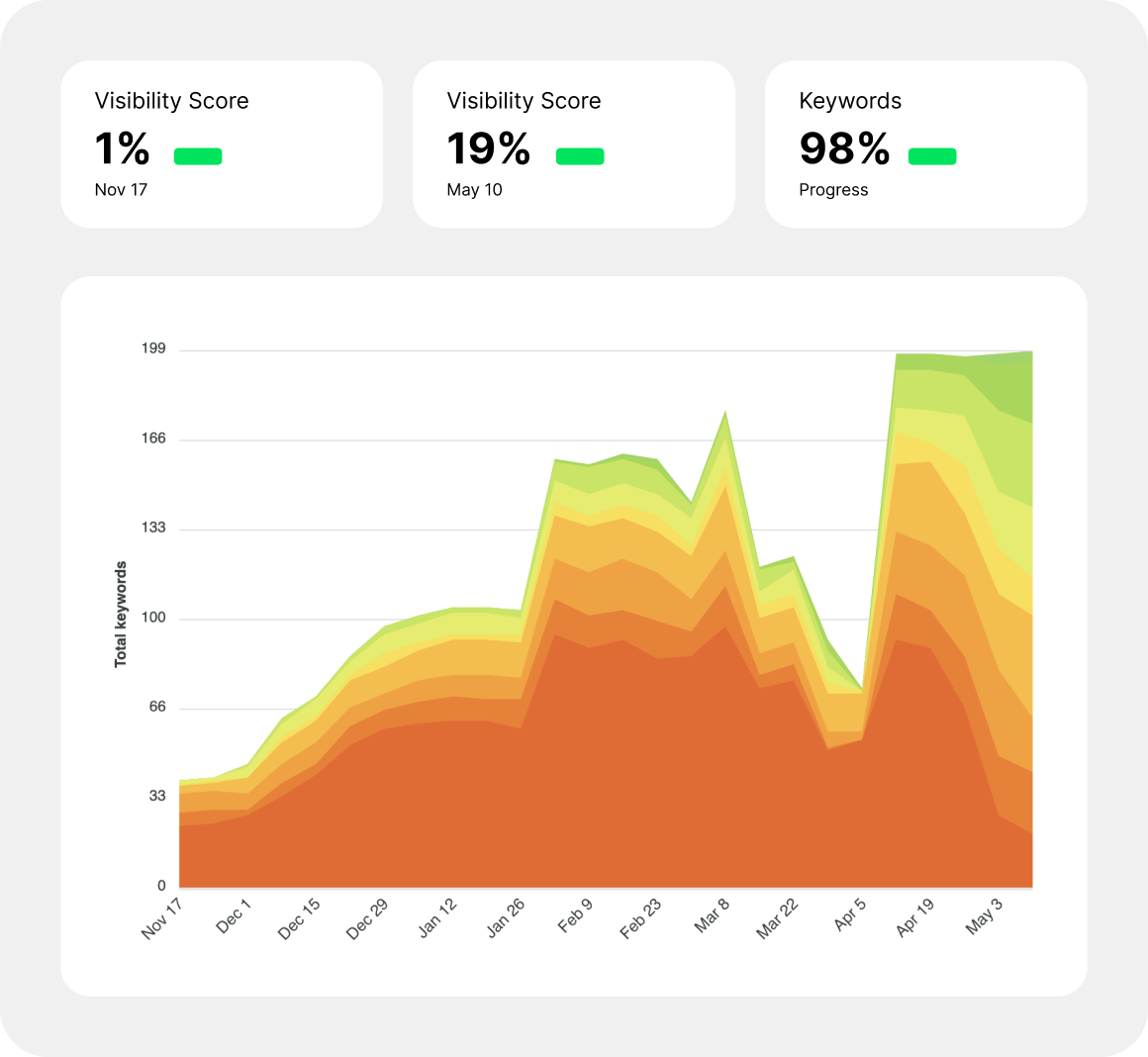 Near me visibility for HVAC
