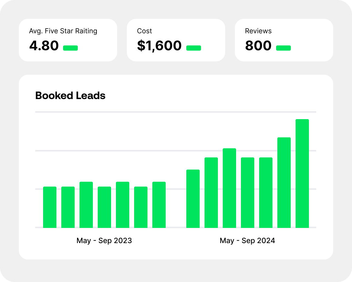 data showing how Google LSA us doing