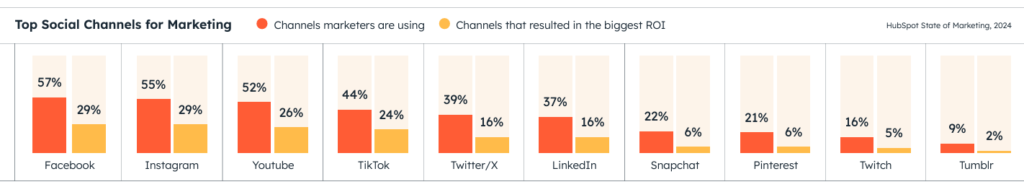 a screenshot of a graph top social channels for marketing